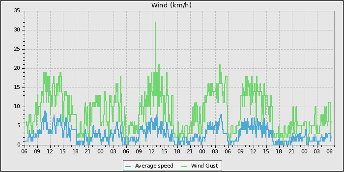 Wind Speed