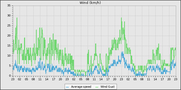 Wind Speed