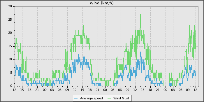 Wind Speed