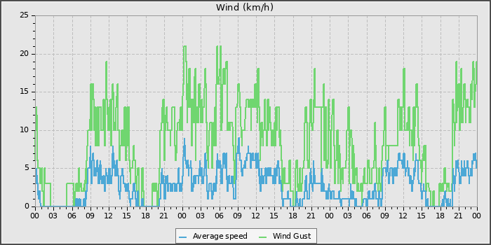 Wind Speed