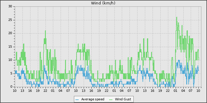 Wind Speed