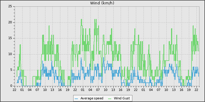 Wind Speed