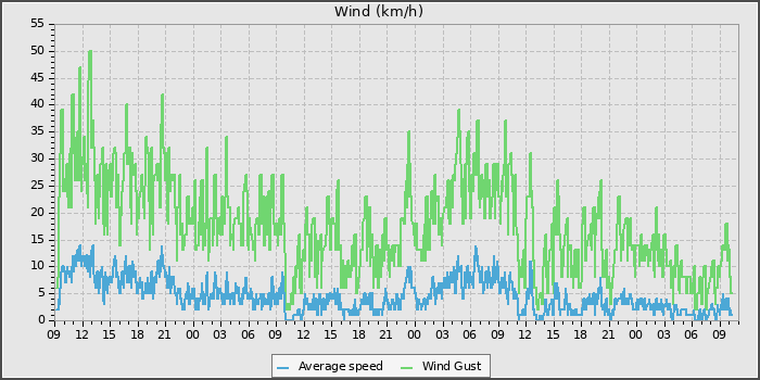 Wind Speed
