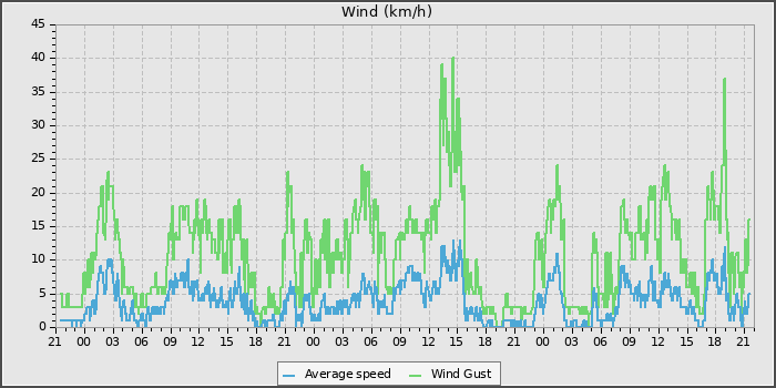 Wind Speed