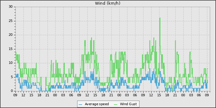 Wind Speed