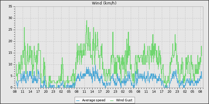 Wind Speed