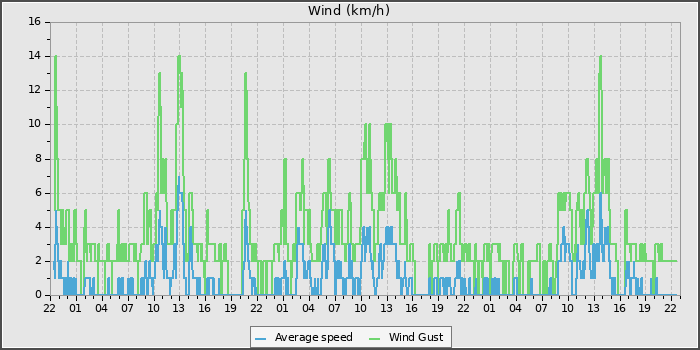 Wind Speed
