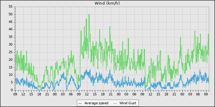 Wind Speed