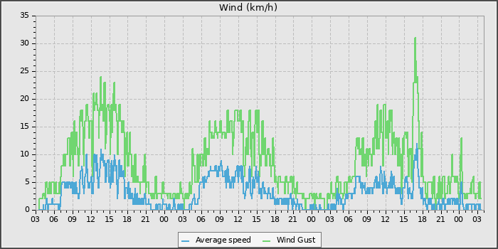 Wind Speed