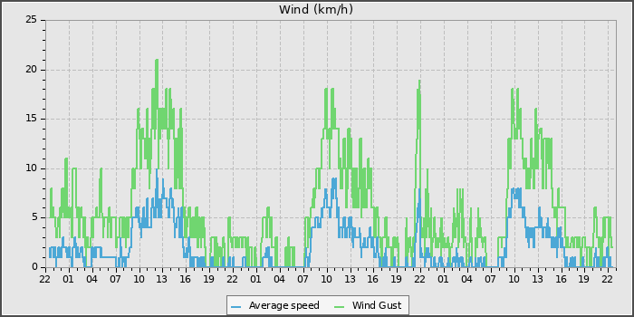 Wind Speed