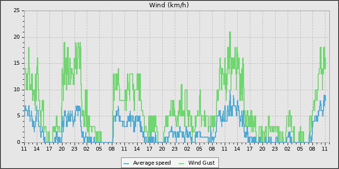 Wind Speed