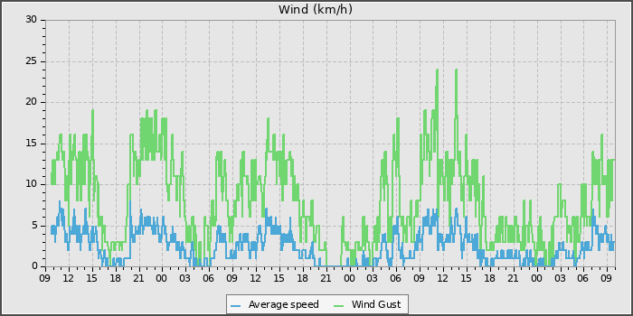 Wind Speed