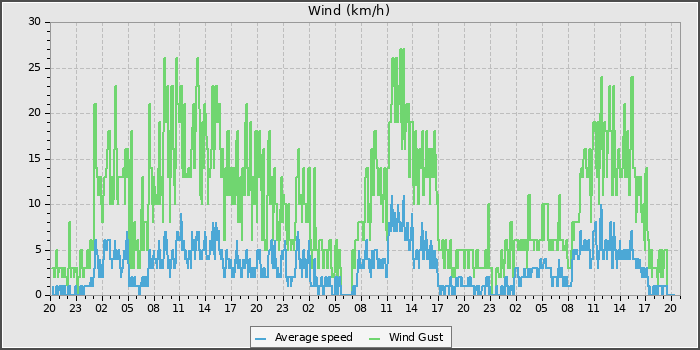 Wind Speed