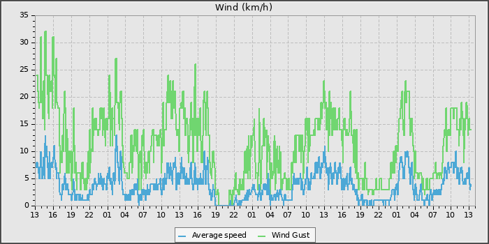 Wind Speed