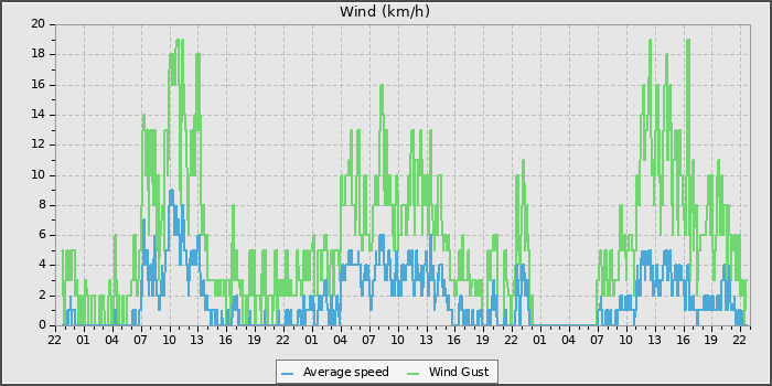 Wind Speed