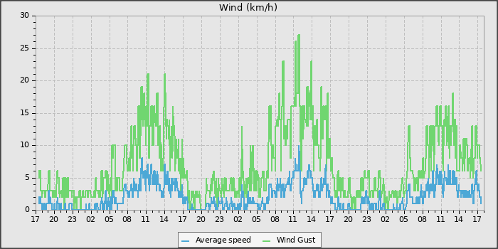 Wind Speed
