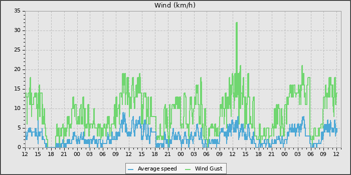 Wind Speed
