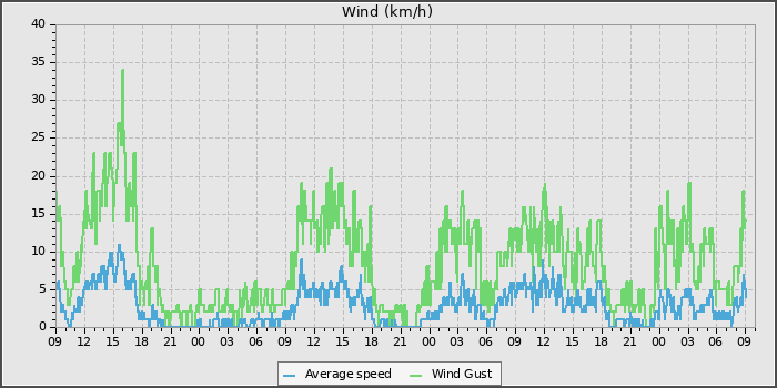 Wind Speed