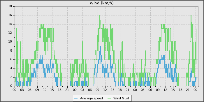 Wind Speed