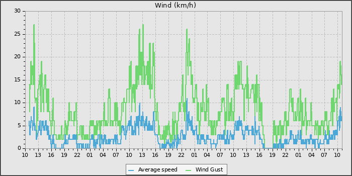 Wind Speed