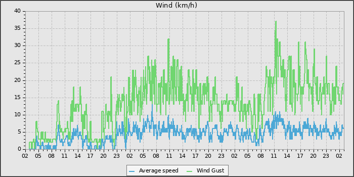 Wind Speed