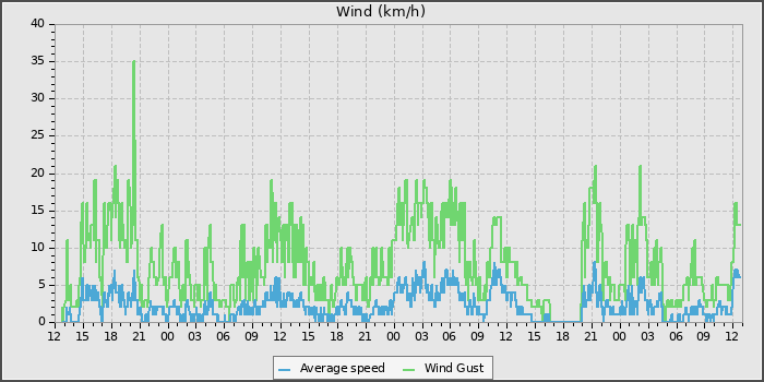 Wind Speed
