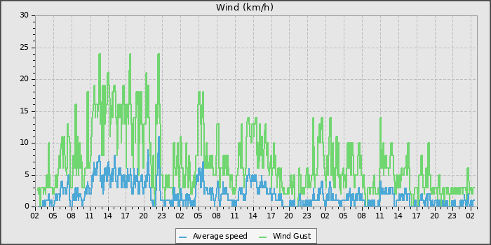 Wind Speed