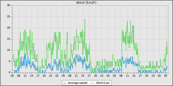 Wind Speed