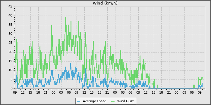 Wind Speed