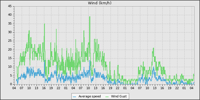 Wind Speed