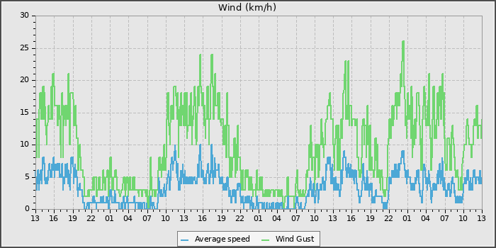 Wind Speed