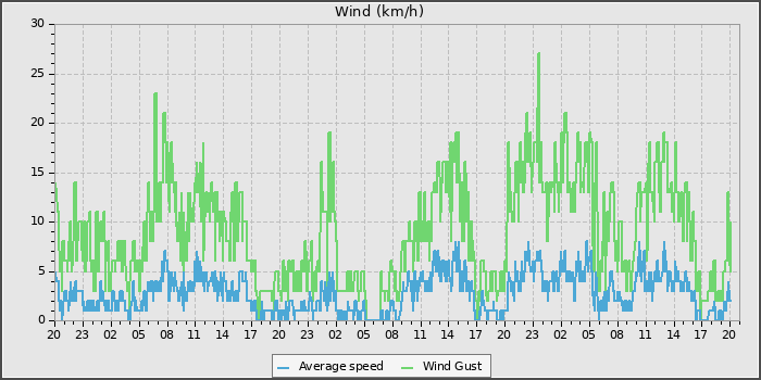 Wind Speed
