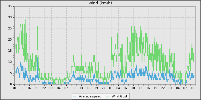 Wind Speed