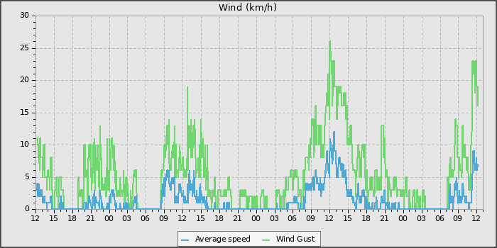 Wind Speed