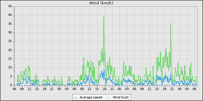 Wind Speed