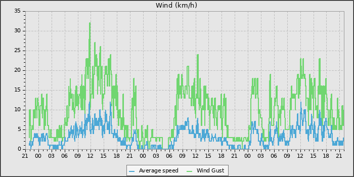 Wind Speed