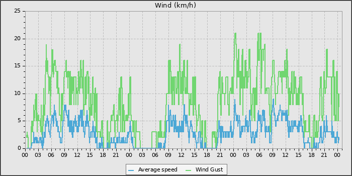 Wind Speed