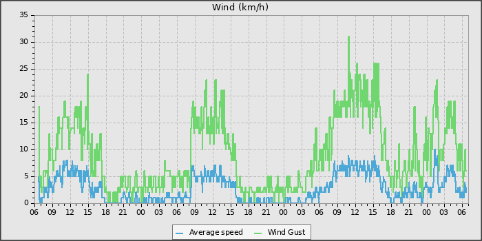 Wind Speed