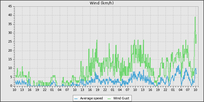 Wind Speed