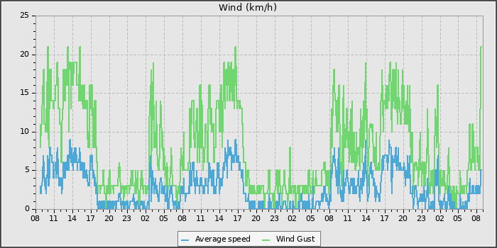 Wind Speed