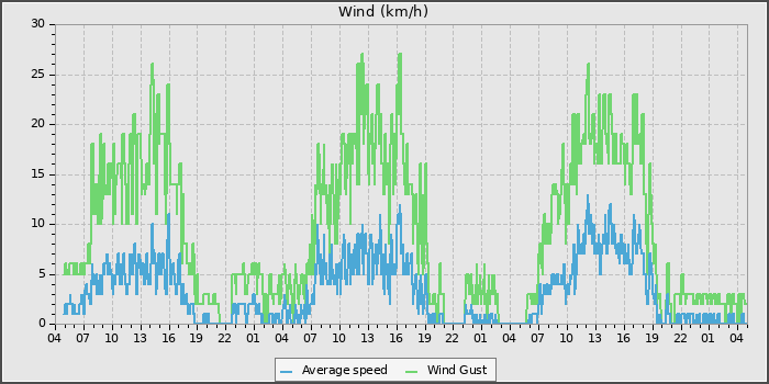 Wind Speed