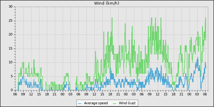 Wind Speed