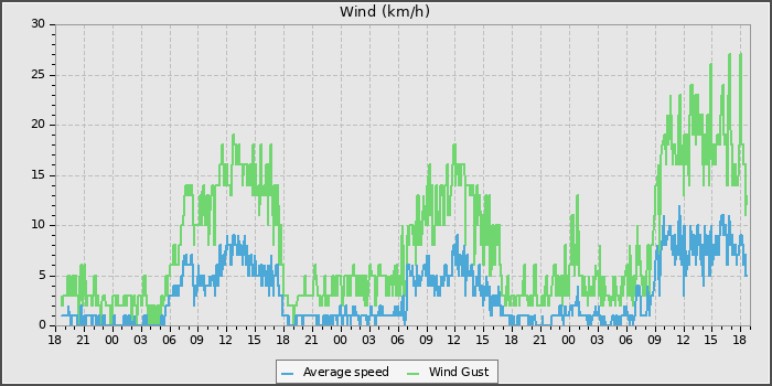 Wind Speed