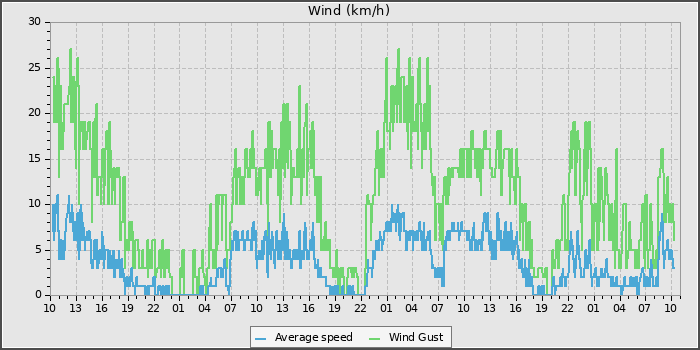 Wind Speed