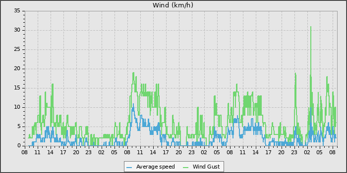Wind Speed