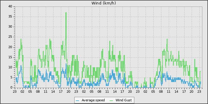 Wind Speed