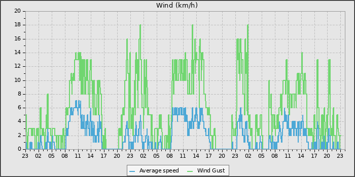 Wind Speed