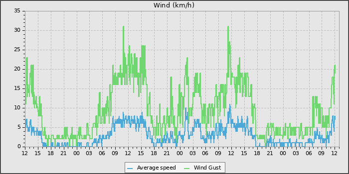 Wind Speed