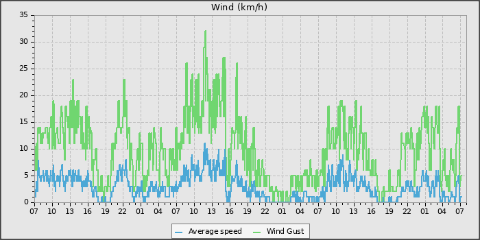 Wind Speed