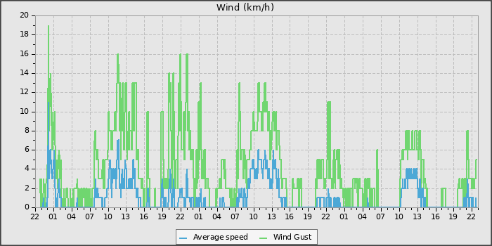 Wind Speed